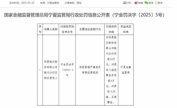 上上策 华夏银行银川分行被罚款50万：因贷款管理严重违反审慎经营规则