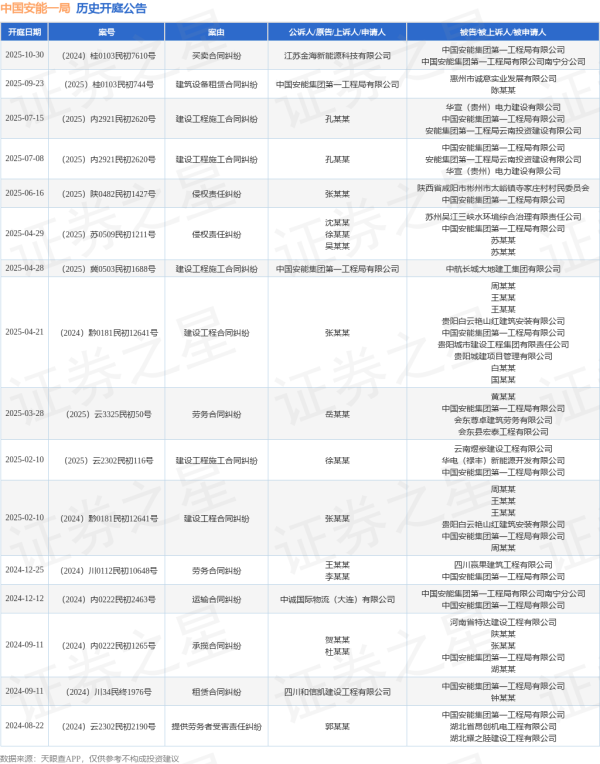 群益证券 中国安能一局作为被告/被上诉人的1起涉及建设工程施工合同纠纷的诉讼将于2025年7月15日开庭