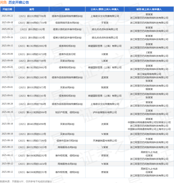 佳荣网配 闲鱼作为被告/被上诉人的1起涉及网络服务合同纠纷的诉讼将于2025年7月15日开庭