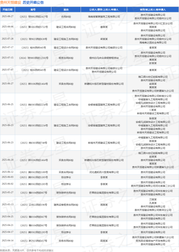 通盈配资 贵州天恒建设作为被告/被上诉人的1起涉及租赁合同纠纷的诉讼将于2025年7月15日开庭