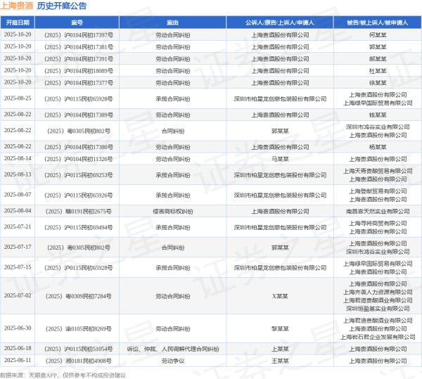 智赢策略 上海贵酒作为被告/被上诉人的1起涉及承揽合同纠纷的诉讼将于2025年7月15日开庭