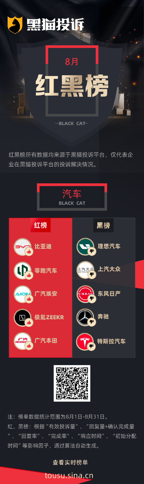 牛金财富 8月黑猫投诉企业红黑榜：理想新车下摆臂异响厂家无任何赔付