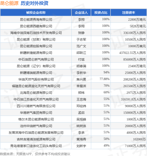兴旺国际投资 昆仑能源（00135.HK）新增一起对外投资，被投资公司为格尔木昆仑能源有限公司