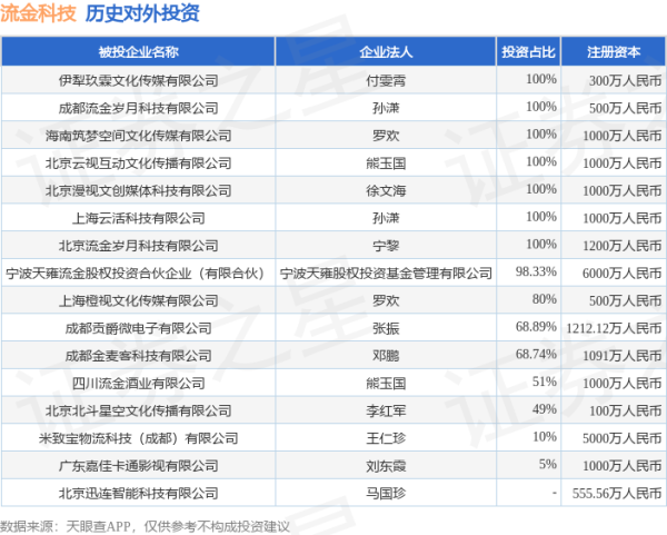 豪泰配资 流金科技（834021.BJ）新增一起对外投资，被投资公司为北京迅连智能科技有限公司