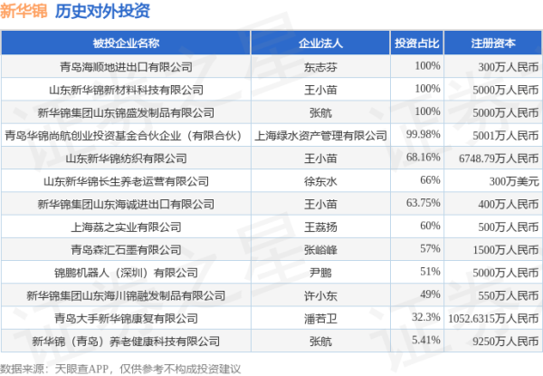 宝利配资 新华锦（600735.SH）新增一起对外投资，被投资公司为青岛海顺地进出口有限公司